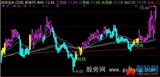 通达信短线指示主图指标公式