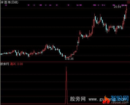 通达信越跌越高兴选股指标公式