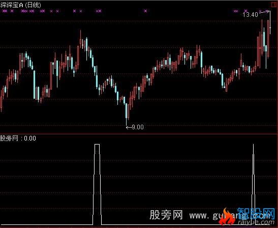 通达信倒挂老鸭头选股指标公式