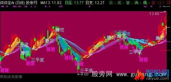 通达信斋主趋势变色主图指标公式