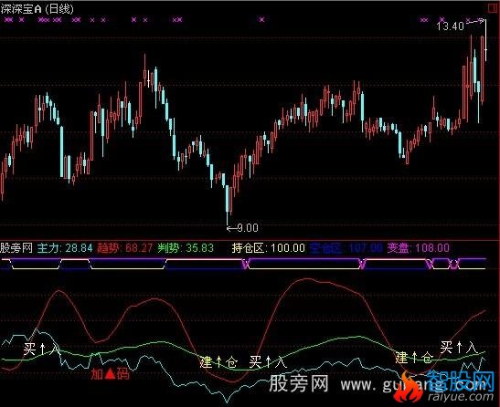 通达信保险操盘指标公式