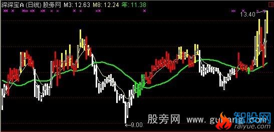 通达信春夏秋冬主图指标公式