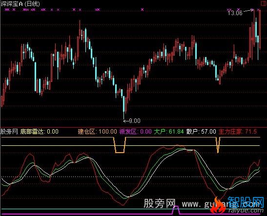 通达信黑马战歌指标公式