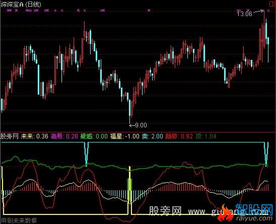 通达信福星高照指标公式