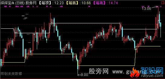 通达信箱体支撑+缺口主图指标公式