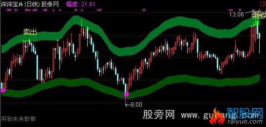 通达信绝杀点主图指标公式