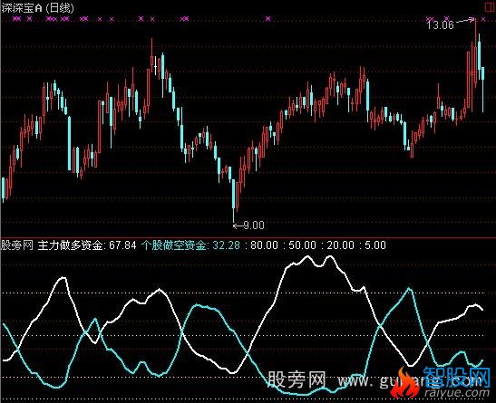 通达信赢在龙头多空资金线指标公式