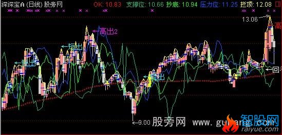 通达信私募操盘指标公式