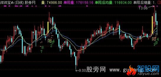 通达信老舍单阳不破主图指标公式