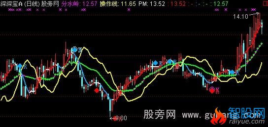 通达信吉祥三宝主图指标公式