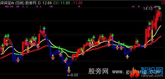 通达信大机构操盘线主图指标公式