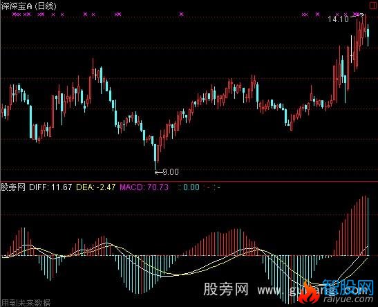 通达信MACD获利指标公式