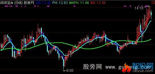 通达信升降机主图指标公式