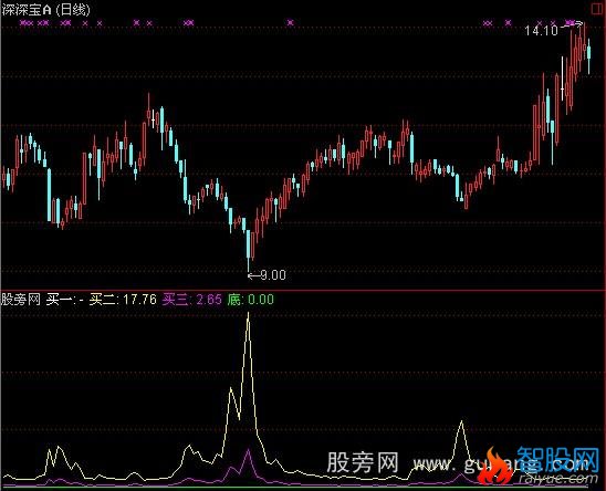 通达信百变鼠标指标公式