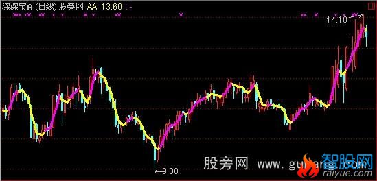 通达信单线变色买卖主图指标公式