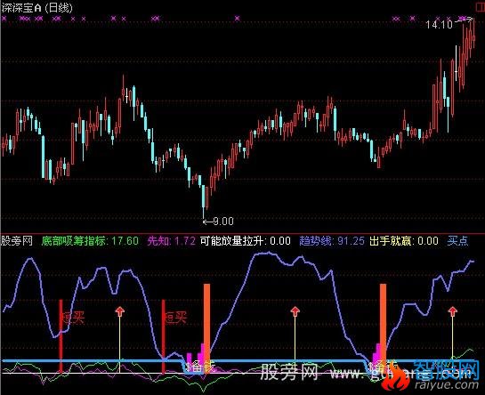 通达信抄底稳赢指标公式