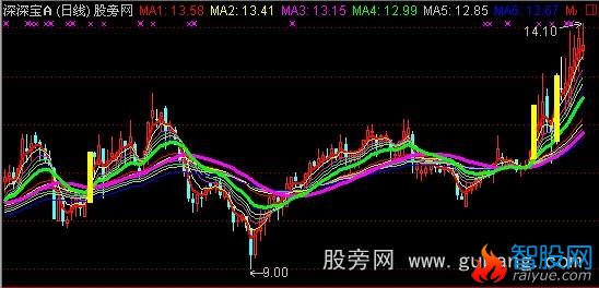 通达信回调认同主图指标公式