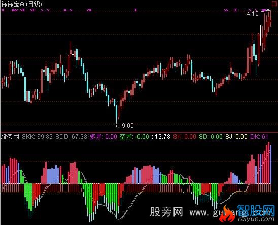 通达信多空交锋指标公式