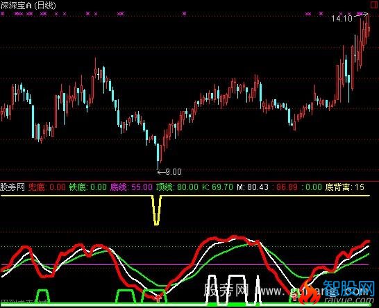 通达信股经宝典指标公式