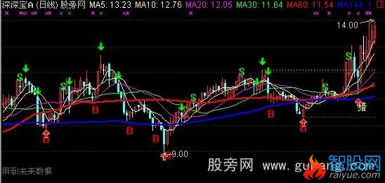 通达信赢尽天下主图指标公式