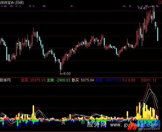 通达信真实资金指标公式