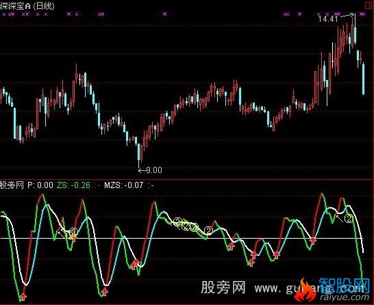 通达信线性回归涨速指标公式