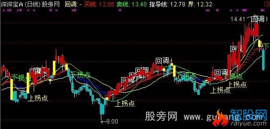 通达信天狼50+操盘手主图指标公式