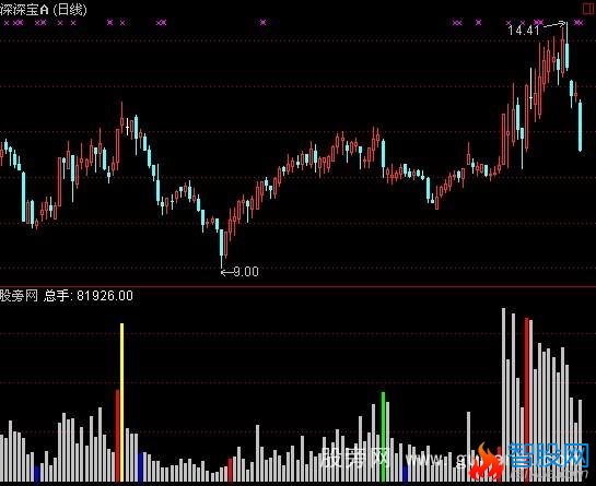 通达信太极成交量指标公式