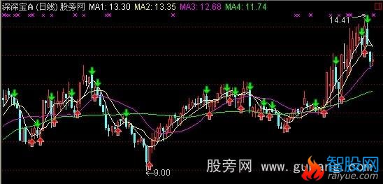 通达信超级短线买卖点主图指标公式