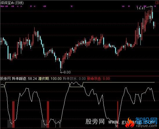 通达信羚羊踪迹指标公式