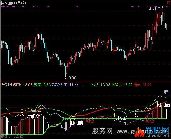 通达信资金流向力度指标公式