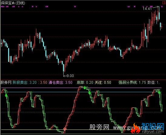 通达信极品逃顶指标公式