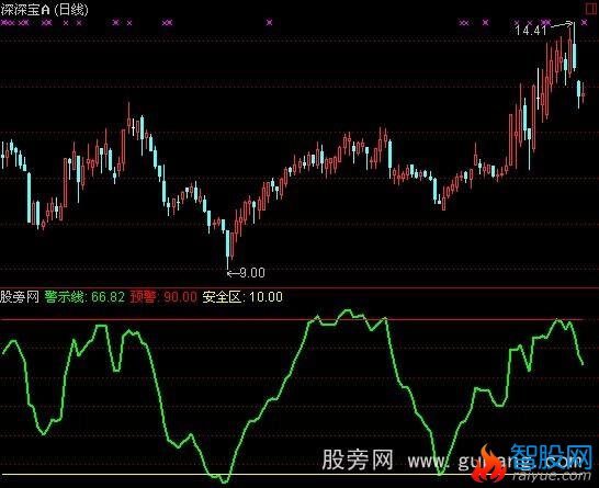 通达信风警线指标公式