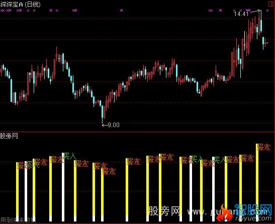 通达信坚定买入指标公式