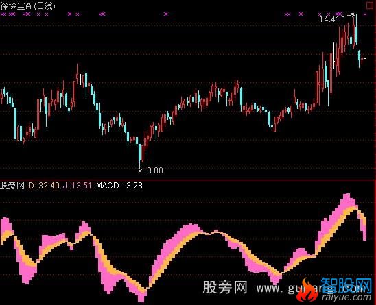 通达信股龙必杀技指标公式