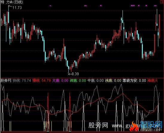 通达信抄底一号指标公式