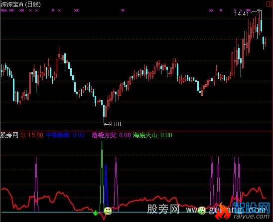 通达信玄黄中期指标公式