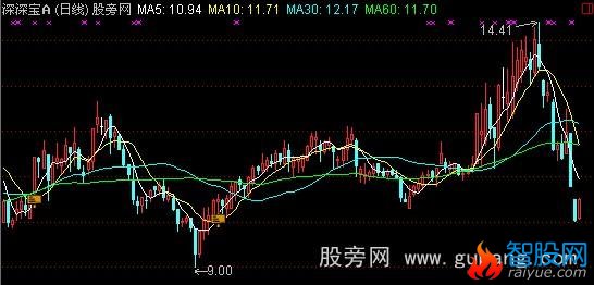 通达信真正底部主图+选股指标公式