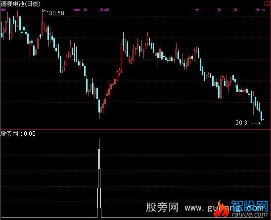 通达信超跌购买指标公式