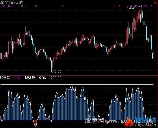 通达信请收红包指标公式