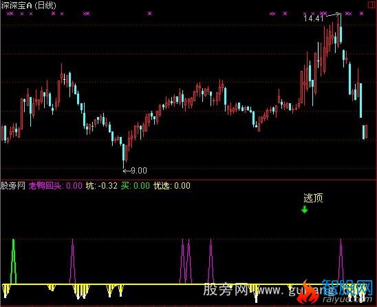 通达信老鸭回头指标公式