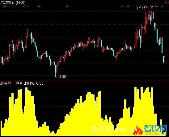 通达信能量资金指标公式