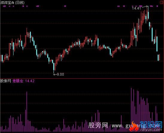 通达信喷嚏老鼠仓指标公式