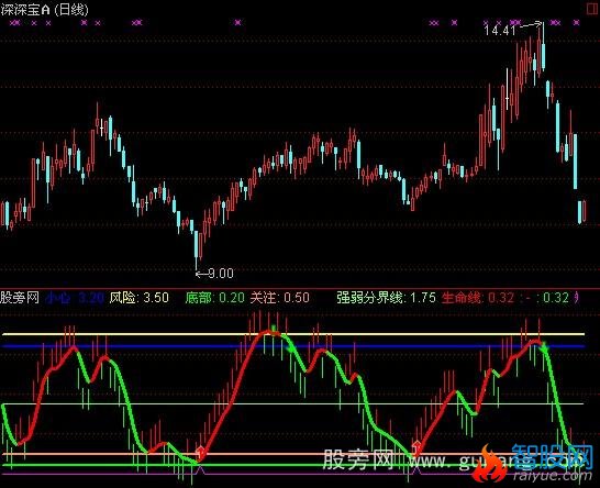 通达信仿大本赢决策生命线指标公式