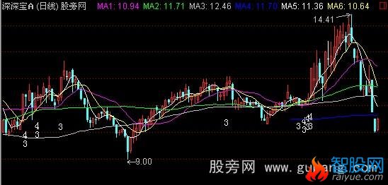 通达信一阳穿三四主图指标公式