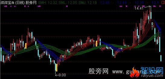 通达信股票狙击手主图指标公式
