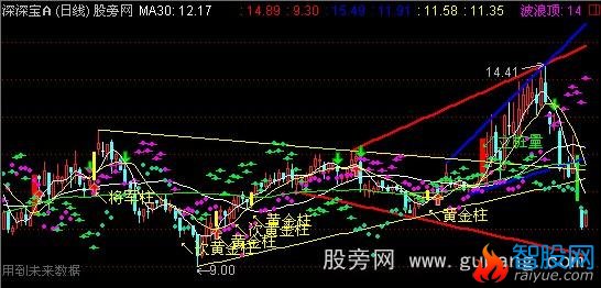 通达信量柱黄金主图指标公式