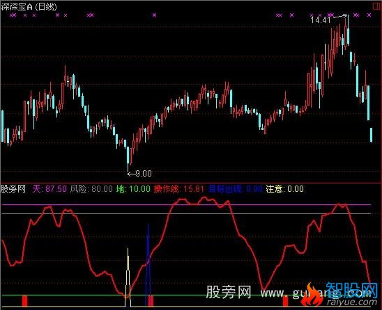 通达信金牌波段指标公式