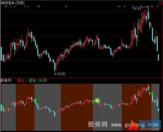 通达信仓位雷达指标公式