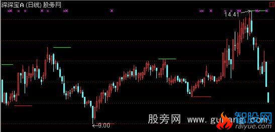 通达信顶底警戒主图指标公式